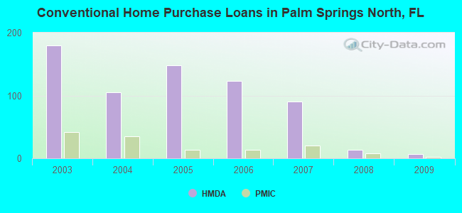 Conventional Home Purchase Loans in Palm Springs North, FL