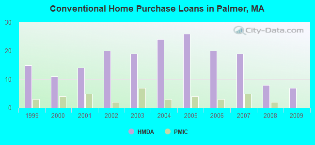 Conventional Home Purchase Loans in Palmer, MA