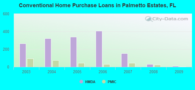 Conventional Home Purchase Loans in Palmetto Estates, FL