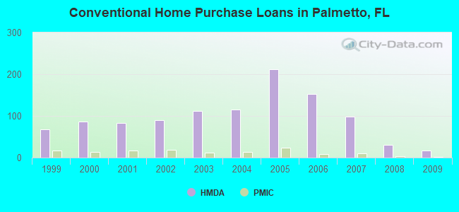 Conventional Home Purchase Loans in Palmetto, FL