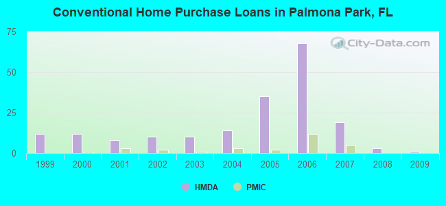 Conventional Home Purchase Loans in Palmona Park, FL