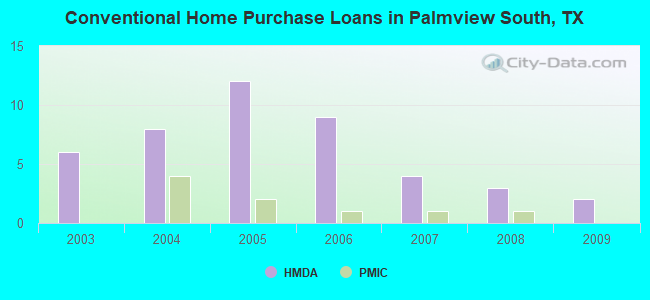Conventional Home Purchase Loans in Palmview South, TX
