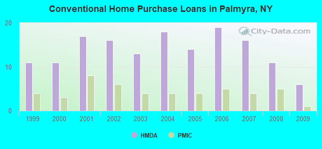 Conventional Home Purchase Loans in Palmyra, NY