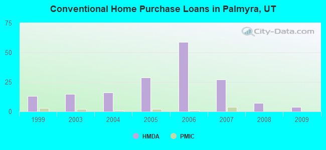 Conventional Home Purchase Loans in Palmyra, UT
