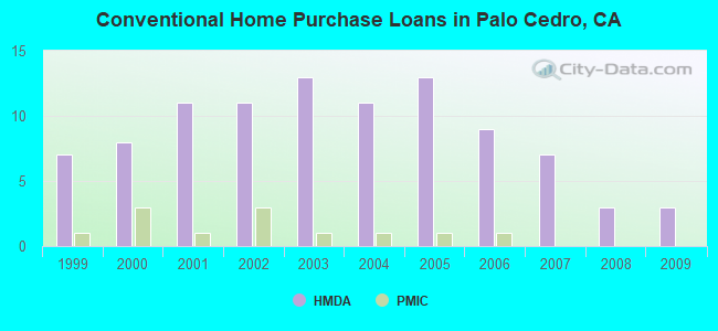 Conventional Home Purchase Loans in Palo Cedro, CA