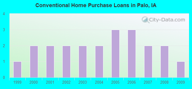 Conventional Home Purchase Loans in Palo, IA