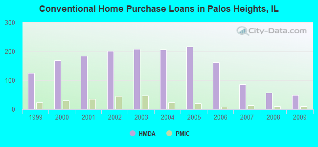 Conventional Home Purchase Loans in Palos Heights, IL