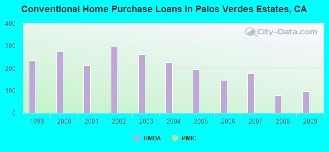 Conventional Home Purchase Loans in Palos Verdes Estates, CA