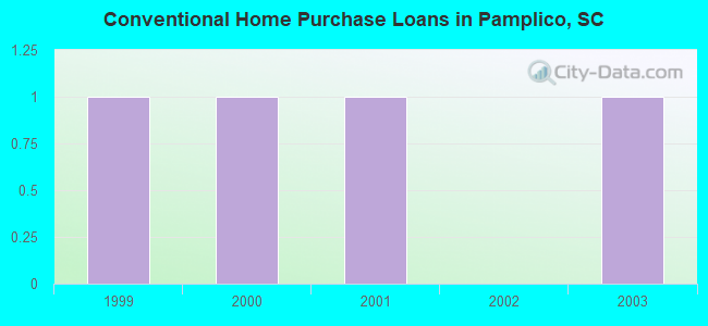 Conventional Home Purchase Loans in Pamplico, SC