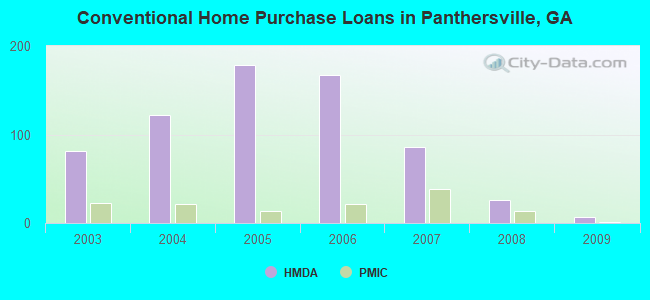 Conventional Home Purchase Loans in Panthersville, GA