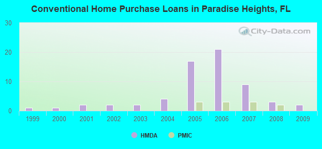 Conventional Home Purchase Loans in Paradise Heights, FL