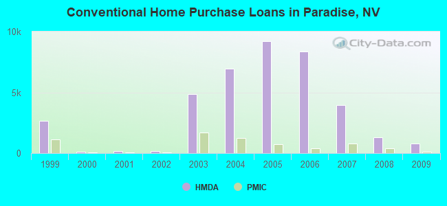 Conventional Home Purchase Loans in Paradise, NV