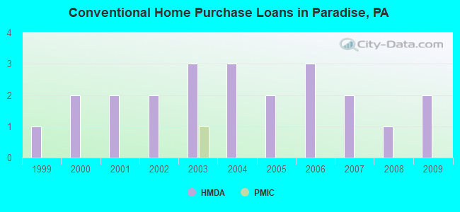Conventional Home Purchase Loans in Paradise, PA