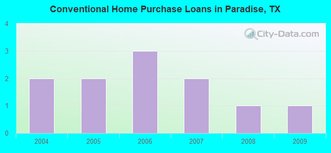 Conventional Home Purchase Loans in Paradise, TX