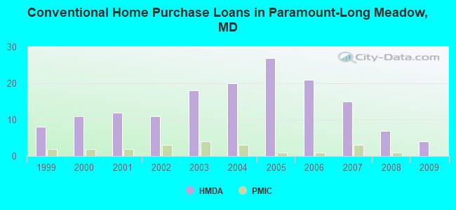 Conventional Home Purchase Loans in Paramount-Long Meadow, MD