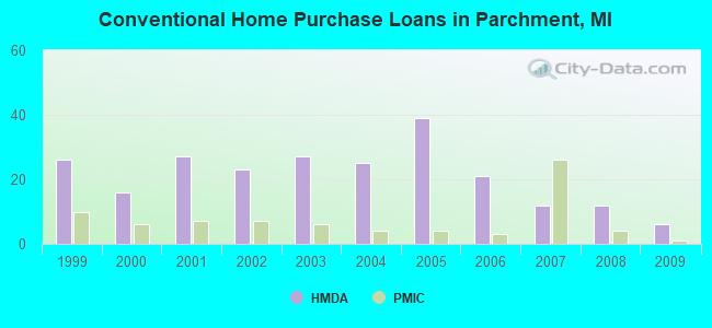 Conventional Home Purchase Loans in Parchment, MI
