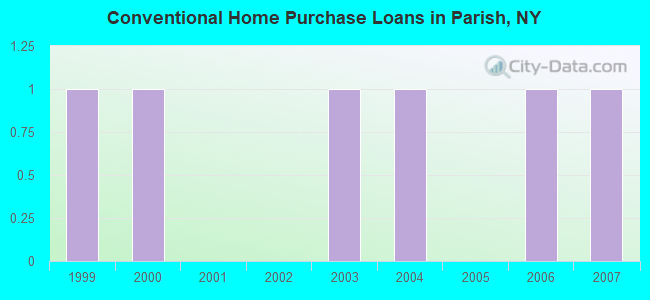Conventional Home Purchase Loans in Parish, NY