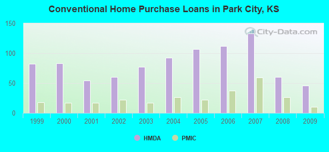 Conventional Home Purchase Loans in Park City, KS