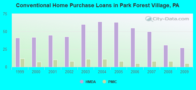Conventional Home Purchase Loans in Park Forest Village, PA