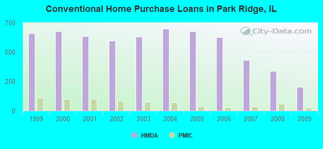 Conventional Home Purchase Loans in Park Ridge, IL