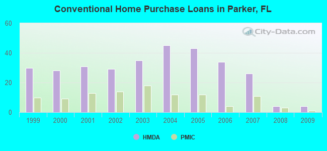Conventional Home Purchase Loans in Parker, FL