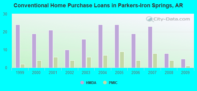 Conventional Home Purchase Loans in Parkers-Iron Springs, AR