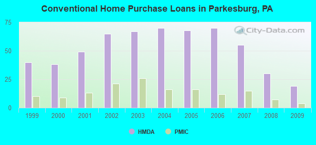 Conventional Home Purchase Loans in Parkesburg, PA