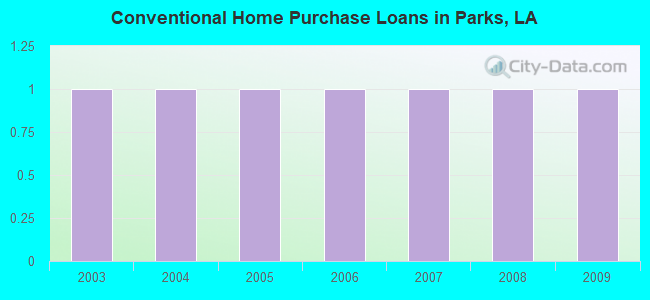 Conventional Home Purchase Loans in Parks, LA