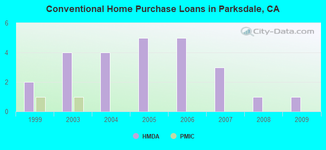 Conventional Home Purchase Loans in Parksdale, CA