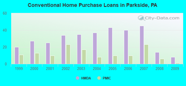 Conventional Home Purchase Loans in Parkside, PA