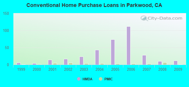 Conventional Home Purchase Loans in Parkwood, CA