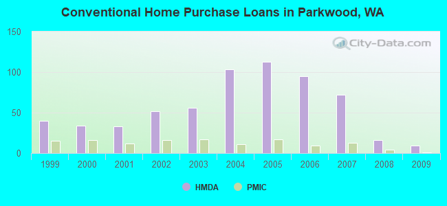 Conventional Home Purchase Loans in Parkwood, WA