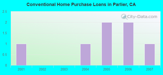 Conventional Home Purchase Loans in Parlier, CA