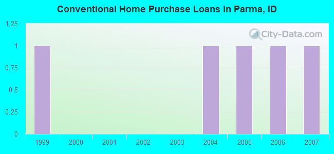 Conventional Home Purchase Loans in Parma, ID