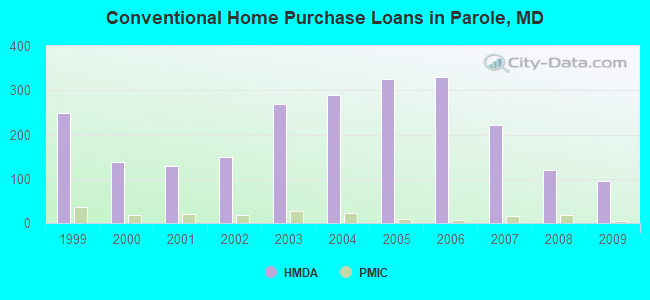 Conventional Home Purchase Loans in Parole, MD