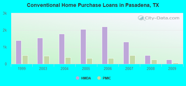Conventional Home Purchase Loans in Pasadena, TX