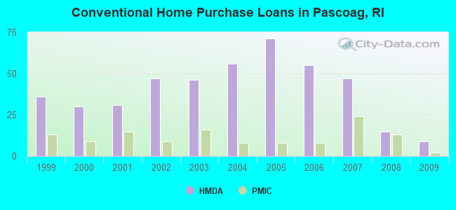 Conventional Home Purchase Loans in Pascoag, RI