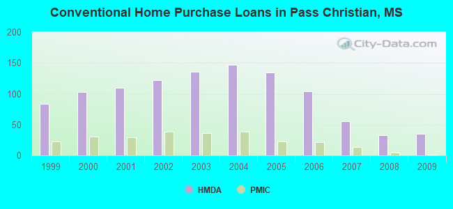 Conventional Home Purchase Loans in Pass Christian, MS