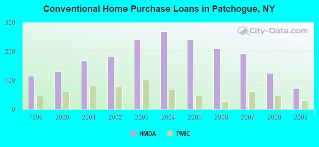 Conventional Home Purchase Loans in Patchogue, NY