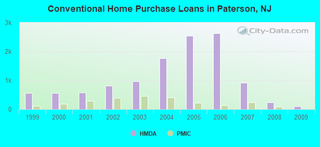 Conventional Home Purchase Loans in Paterson, NJ