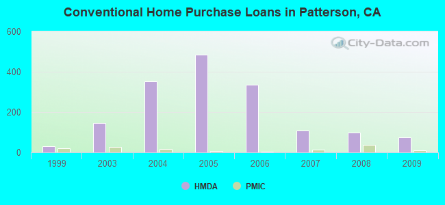 Conventional Home Purchase Loans in Patterson, CA