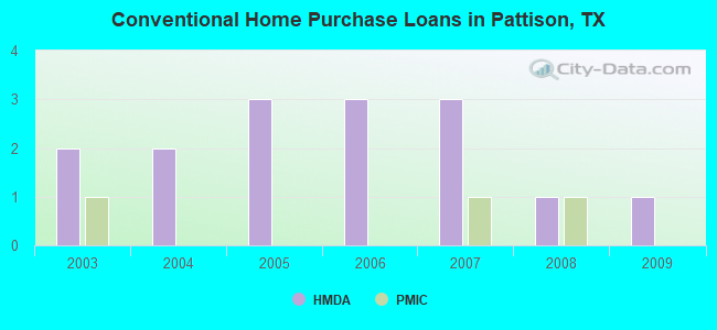 Conventional Home Purchase Loans in Pattison, TX