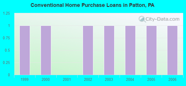 Conventional Home Purchase Loans in Patton, PA