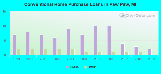Conventional Home Purchase Loans in Paw Paw, MI