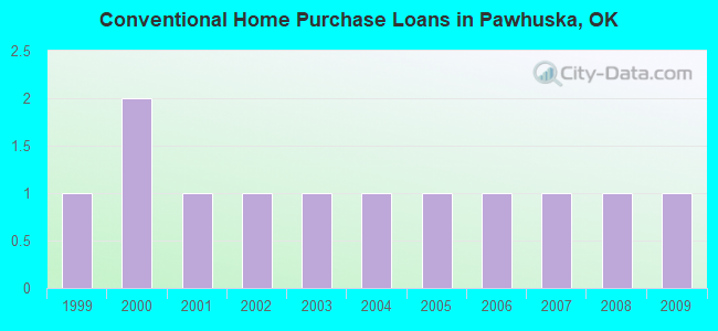 Conventional Home Purchase Loans in Pawhuska, OK