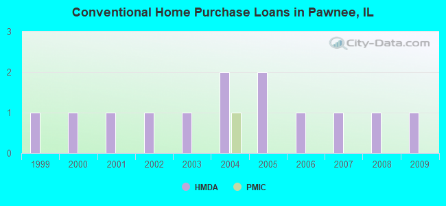 Conventional Home Purchase Loans in Pawnee, IL