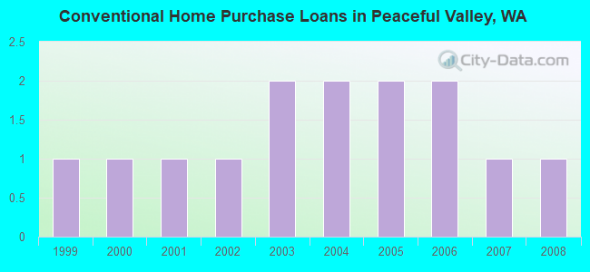 Conventional Home Purchase Loans in Peaceful Valley, WA