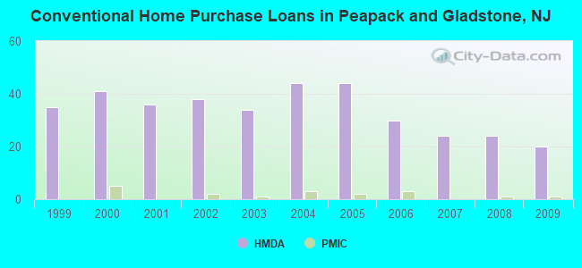 Conventional Home Purchase Loans in Peapack and Gladstone, NJ