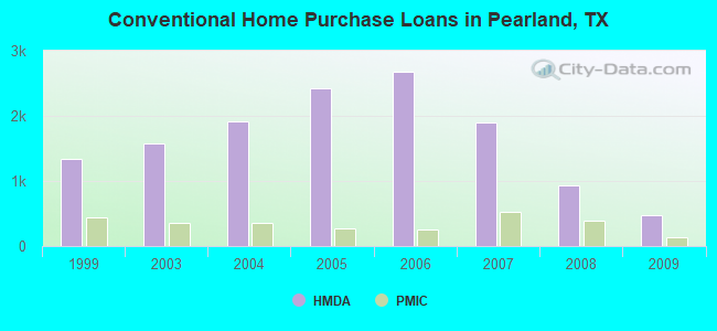 Conventional Home Purchase Loans in Pearland, TX