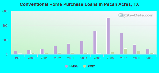 Conventional Home Purchase Loans in Pecan Acres, TX